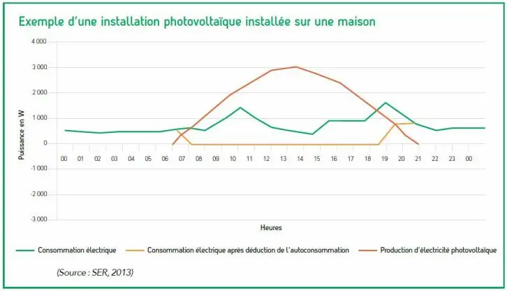 installtion photovoltaique Pierre Le Grand Patrimoine