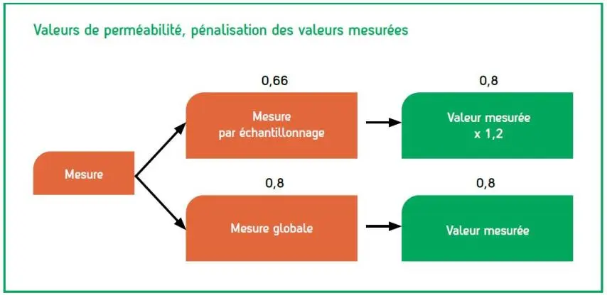 permeabilite Pierre Le Grand Patrimoine